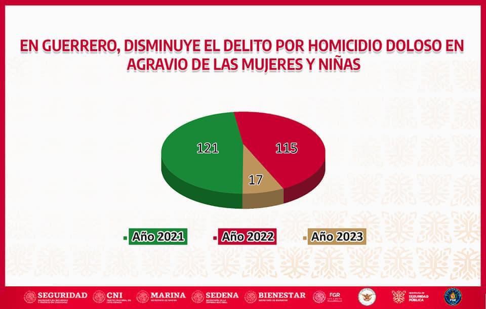 Evalúa Mesa de Coordinación acciones de seguridad para reforzar estrategia de pacificación en Guerrero