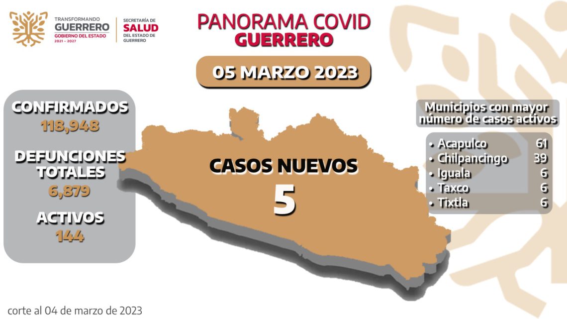 Se registran 142 casos activos de Covid-19 en Guerrero