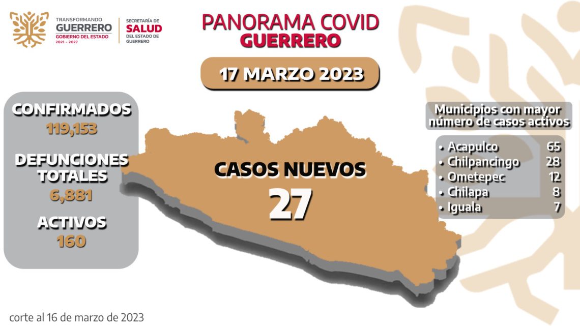 En Guerrero se reportan 160 casos activos de Covid-19