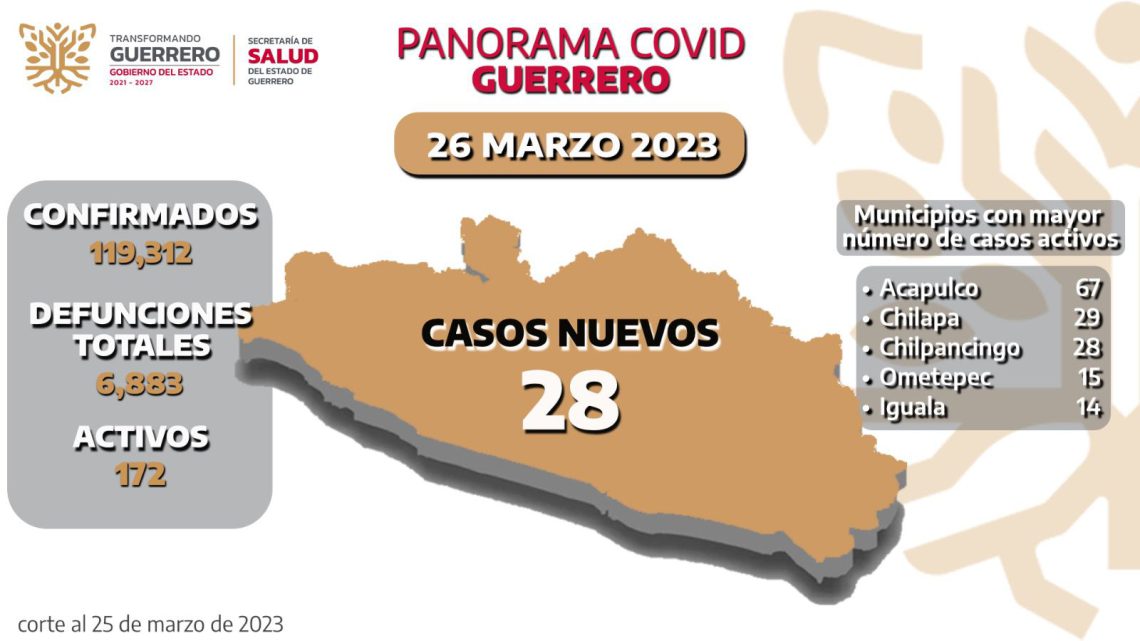 Se registran 172 casos activos de Covid-19, en Guerrero