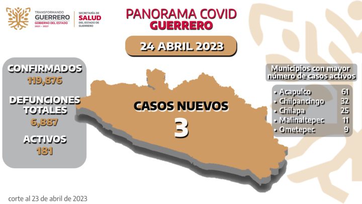 Reporta Guerrero 181 casos activos de Covid-19 en 23 municipios