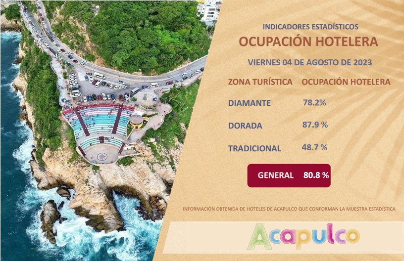 Supera Acapulco el 80 por ciento de ocupación hotelera