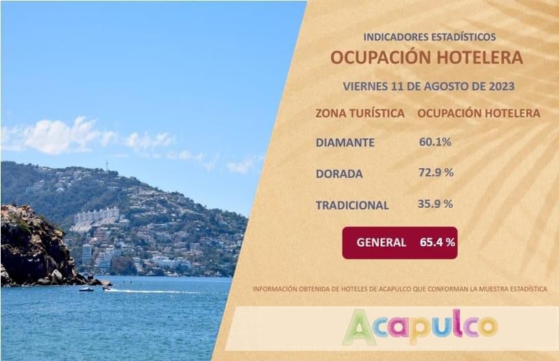 Acapulco alcanzó un 65.4 por ciento en ocupación hotelera