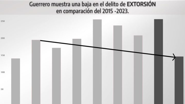 Disminuyen los delitos de secuestro y extorsión en Guerrero