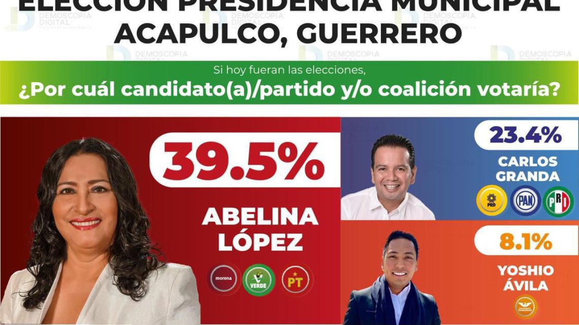 Adelanta Abelina con más de 16 puntos preferencia electoral: Demoscopia Digital Adelanta Abelina con más de 16 puntos preferencia electoral: Demoscopia Digital