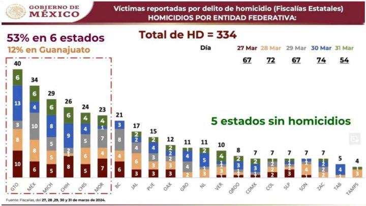 A la baja indicadores delictivos en Guerrero durante Semana Santa 2024, destaca Gobierno de México