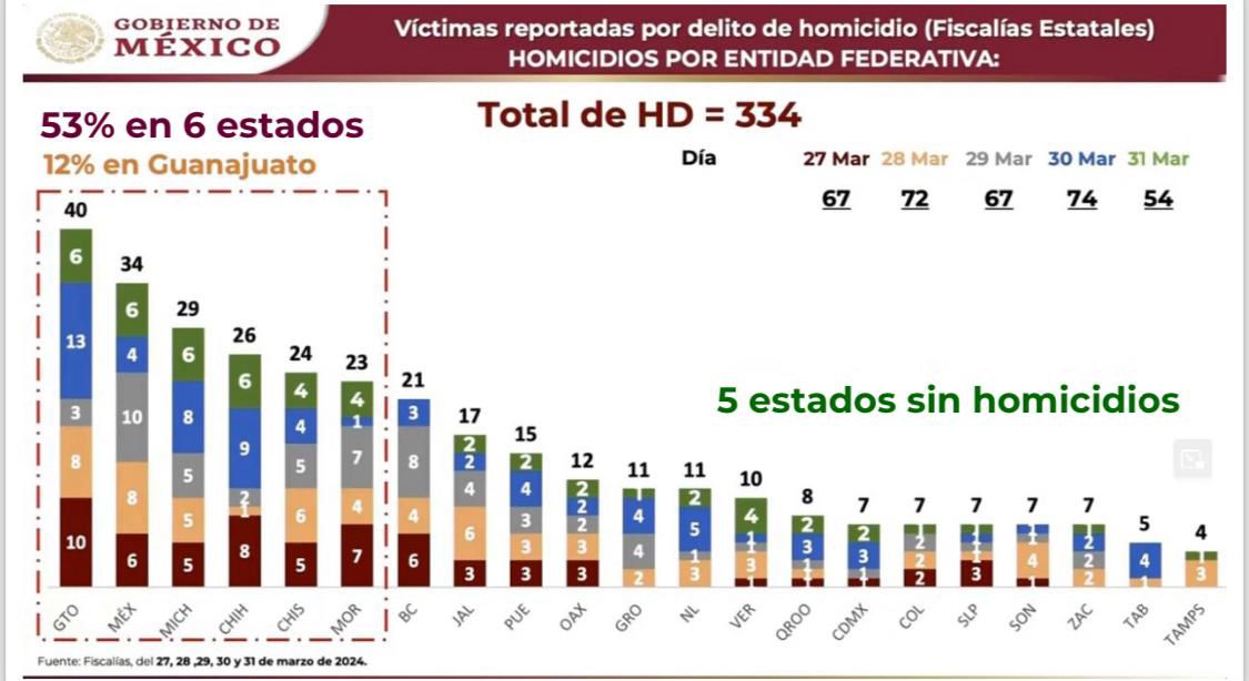 A la baja indicadores delictivos en Guerrero durante Semana Santa 2024, destaca Gobierno de México A la baja indicadores delictivos en Guerrero durante Semana Santa 2024, destaca Gobierno de México