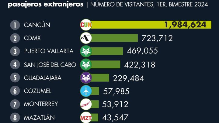 El aeropuerto de Zihuatanejo se posiciona entre las 10 terminales con mayor movilización de pasajeros extranjeros