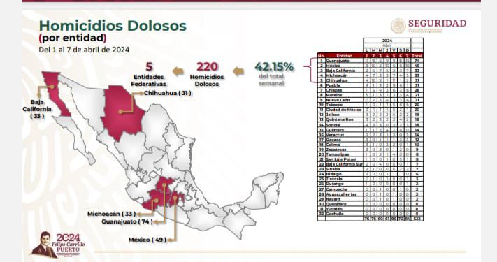 Guerrero con delitos a la baja en primera semana de abril, reporta SESNSP