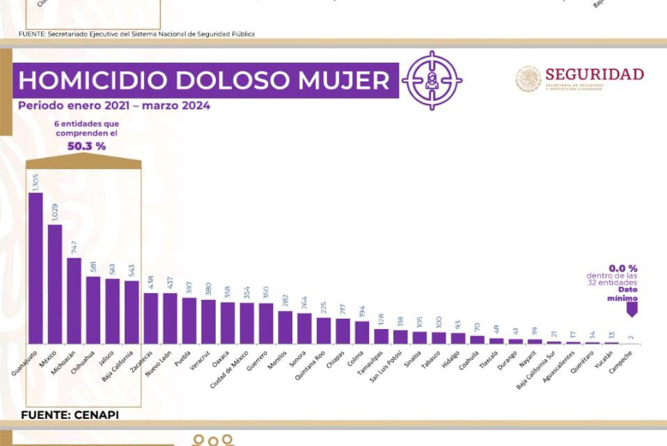 Guerrero destaca en la reducción de violencia contra la mujer: SESNSP