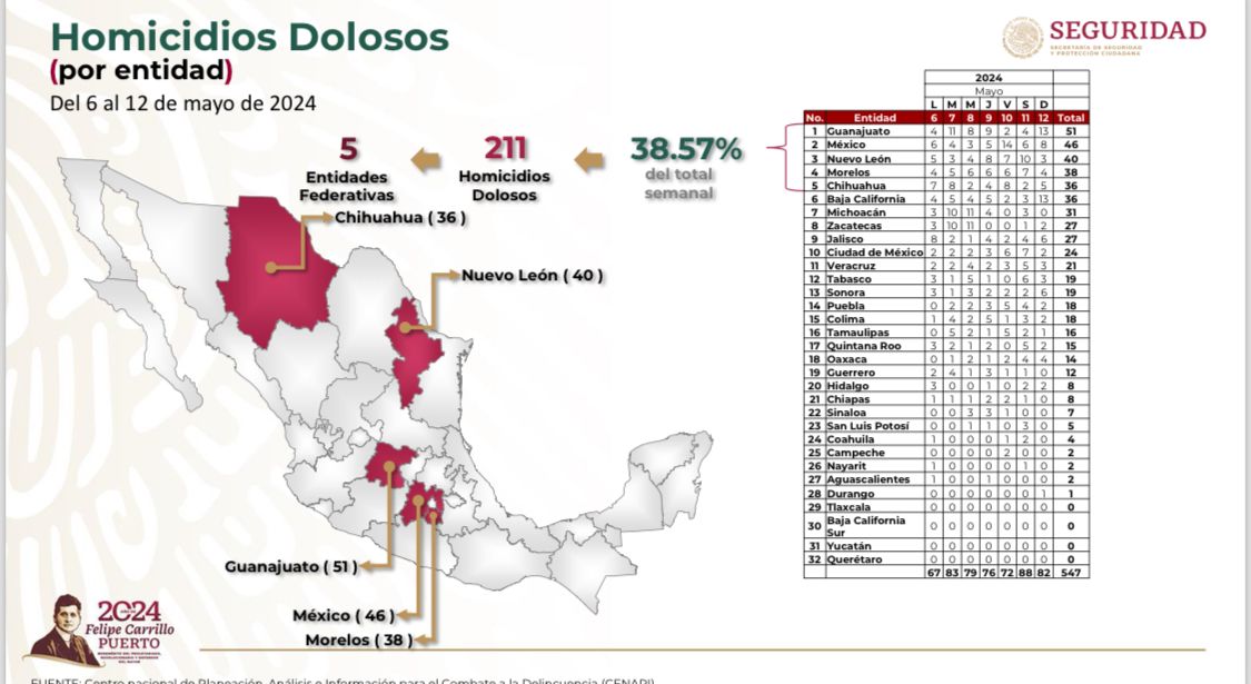 Consolida Guerrero tendencia a la baja en incidencia de homicidios en segunda semana de mayo Consolida Guerrero tendencia a la baja en incidencia de homicidios en segunda semana de mayo