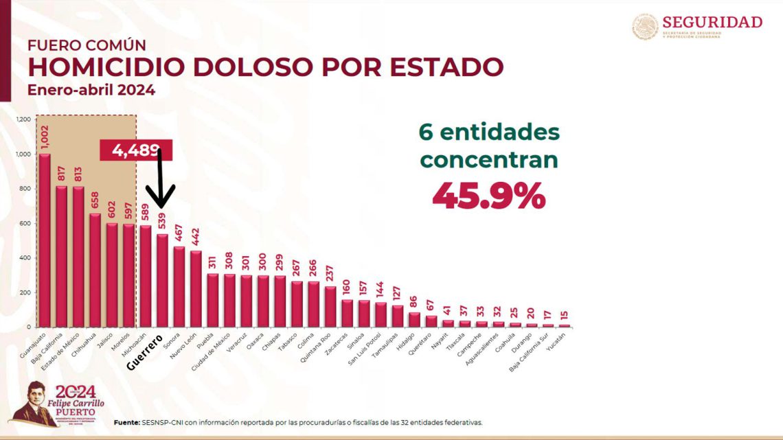 Guerrero continúa fuera del listado de las entidades con mayor indice de violencia en el país Guerrero continúa fuera del listado de las entidades con mayor indice de violencia en el país