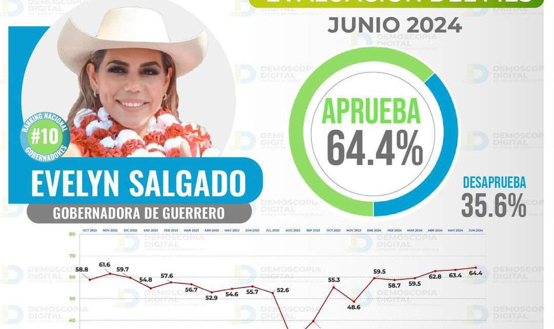 Evelyn Salgado entre los gobernantes mejor calificados y con mayor aprobación del país Evelyn Salgado entre los gobernantes mejor calificados y con mayor aprobación del país