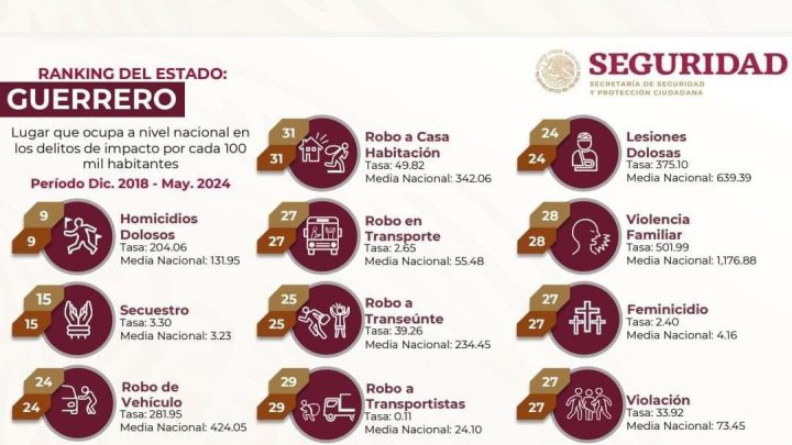 Guerrero se mantiene entre las entidades con menor incidencia delictiva en México: SESNSP