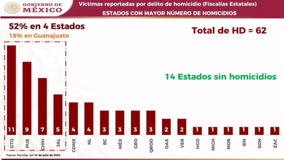 Guerrero entre los estados con menos homicidios a nivel nacional Guerrero entre los estados con menos homicidios a nivel nacional
