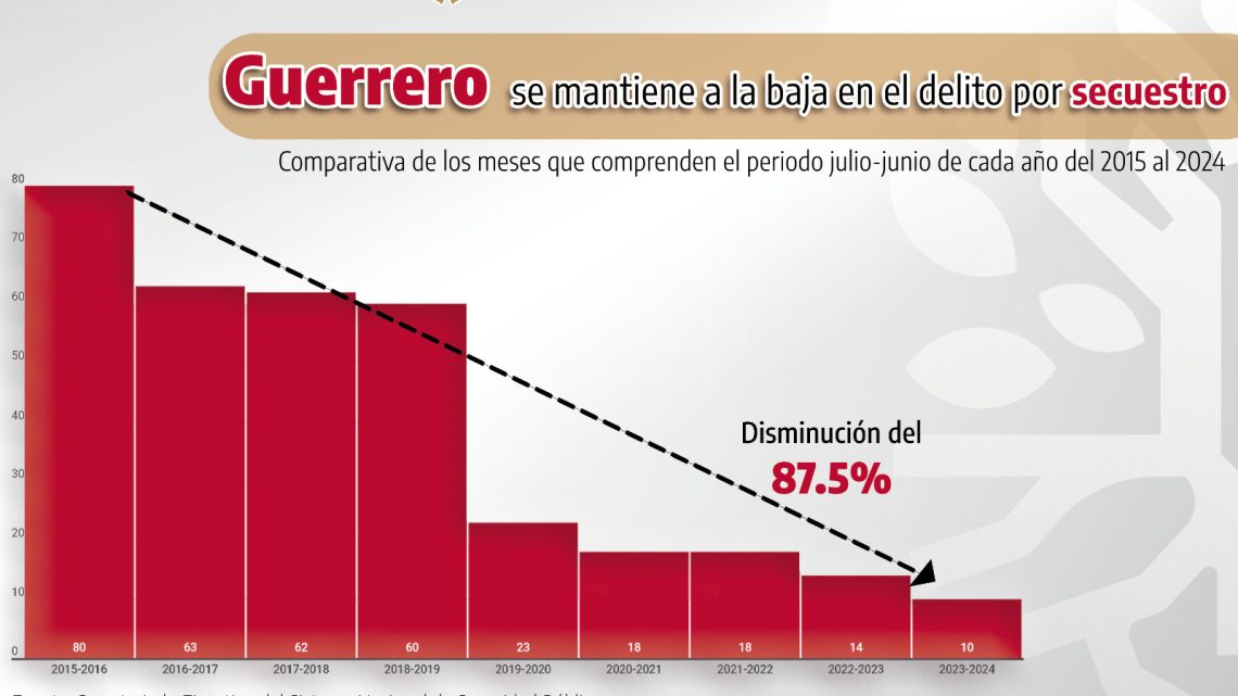 Disminuye 87.5% el delito de Secuestro en Guerrero Disminuye 87.5% el delito de Secuestro en Guerrero