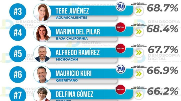 Evelyn Salgado Pineda entre las gobernadoras con mayor aprobación a nivel nacional