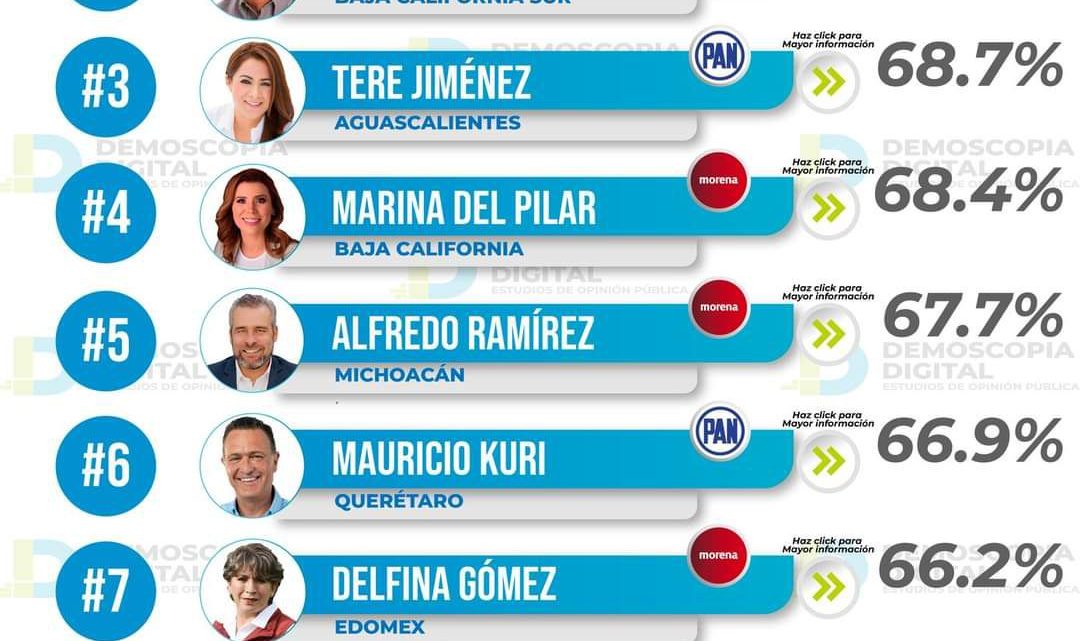 Evelyn Salgado Pineda entre las gobernadoras con mayor aprobación a nivel nacional Evelyn Salgado Pineda entre las gobernadoras con mayor aprobación a nivel nacional