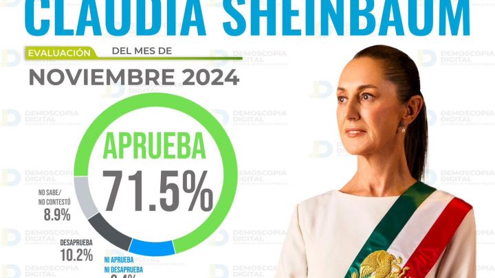 Guerrero se mantiene en el primer lugar de aprobación nacional hacia la presidenta Claudia Sheinbaum Pardo