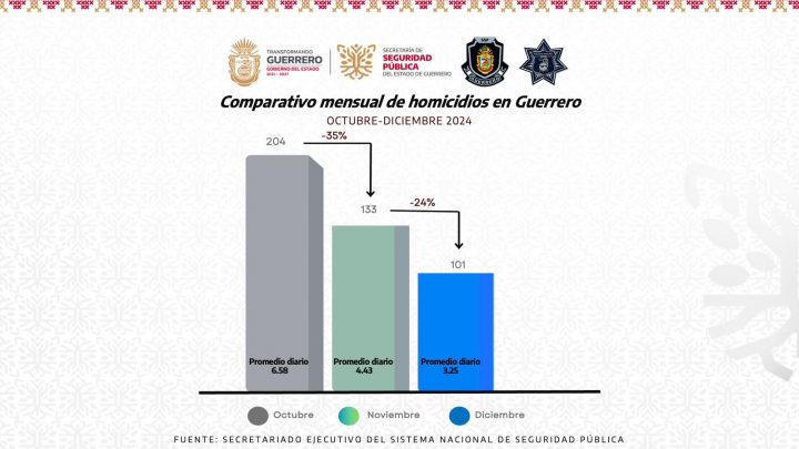 Guerrero cierra el último trimestre del 2024 con una significativa reducción en homicidios dolosos