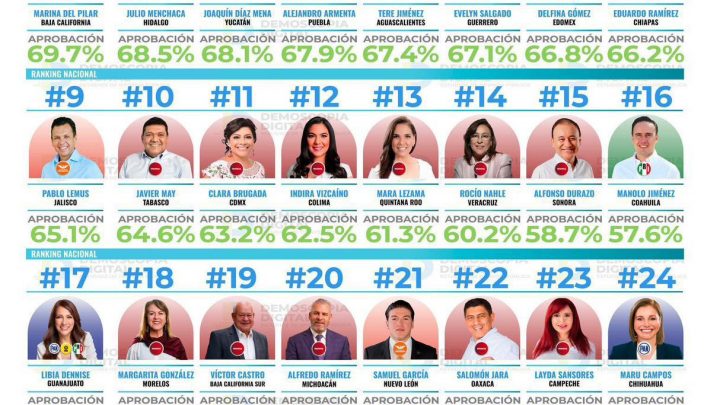 Cierra Evelyn Salgado el 2024 con el 67.1% de aprobación entre la población