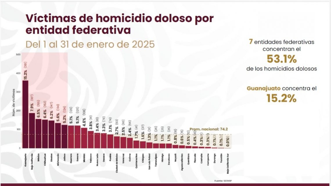 Guerrero se mantiene fuera de los estados con mayor incidencia de homicidios dolosos en México Guerrero se mantiene fuera de los estados con mayor incidencia de homicidios dolosos en México