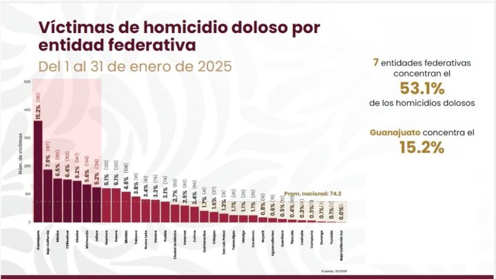 Guerrero se mantiene fuera de los estados con mayor incidencia de homicidios dolosos en México