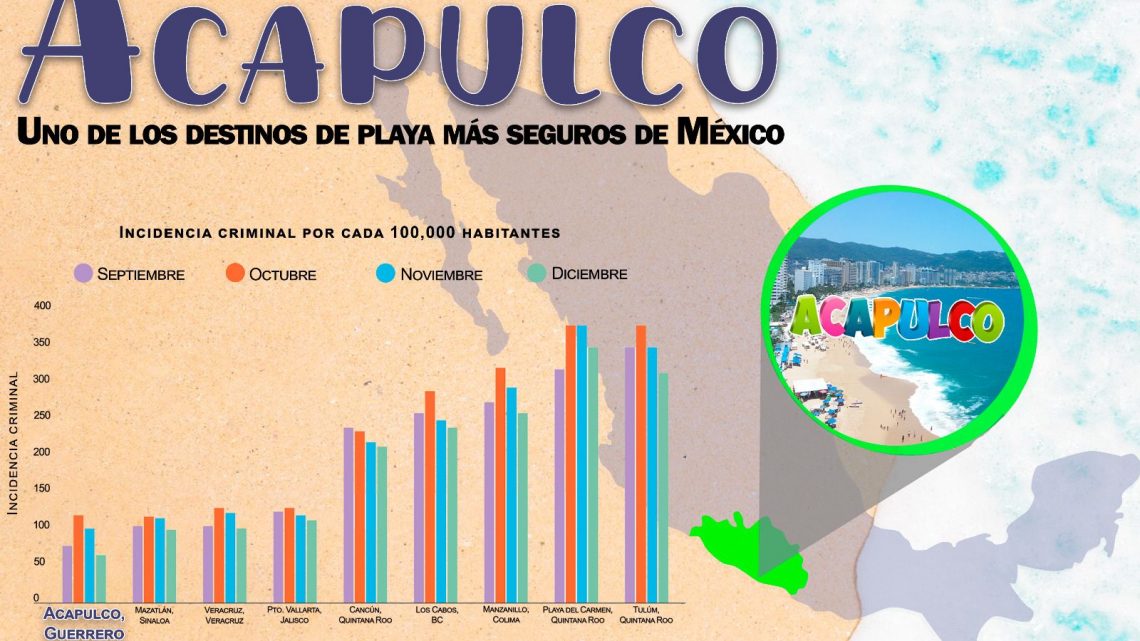 Acapulco, uno de los destinos de playa más seguros del país: INEGI Acapulco, uno de los destinos de playa más seguros del país: INEGI