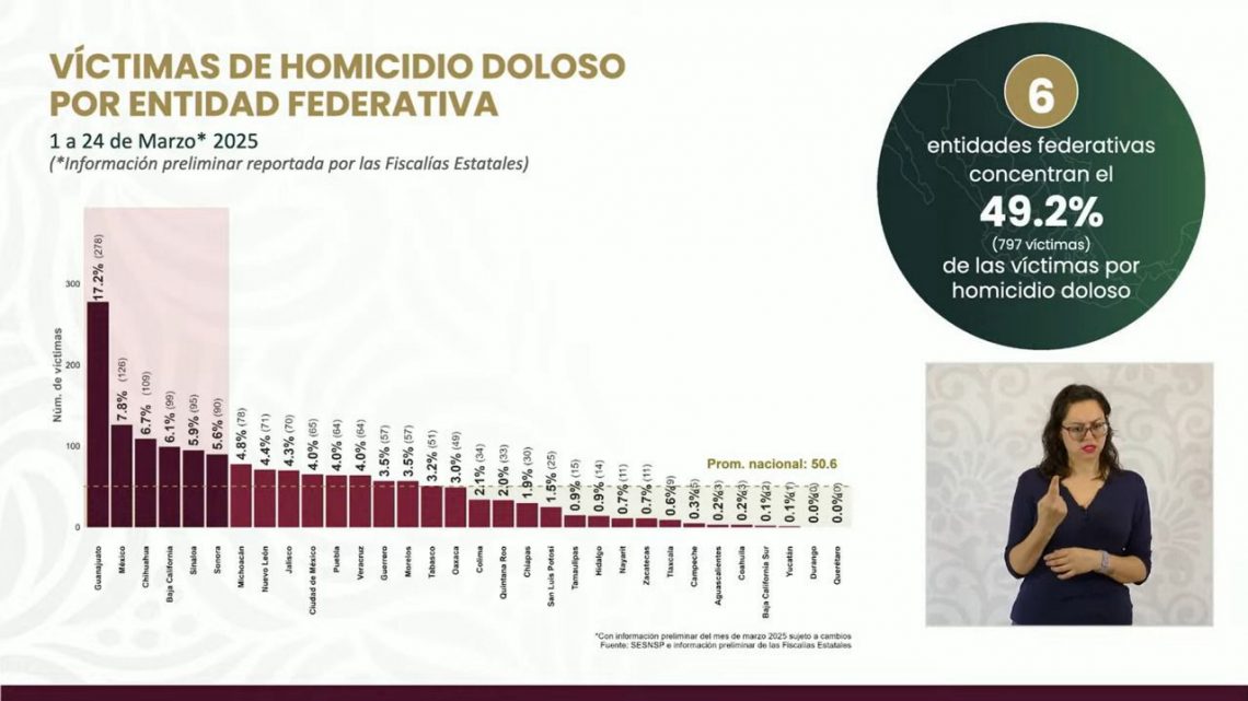 Guerrero se mantiene fuera del top 10 en homicidios dolosos; ocupa el lugar 13 a nivel nacional Guerrero se mantiene fuera del top 10 en homicidios dolosos; ocupa el lugar 13 a nivel nacional