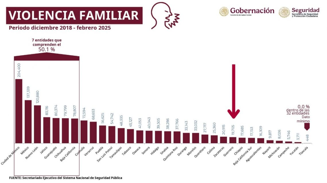 Guerrero avanza en la erradicación de la violencia de género contra las mujeres Guerrero avanza en la erradicación de la violencia de género contra las mujeres
