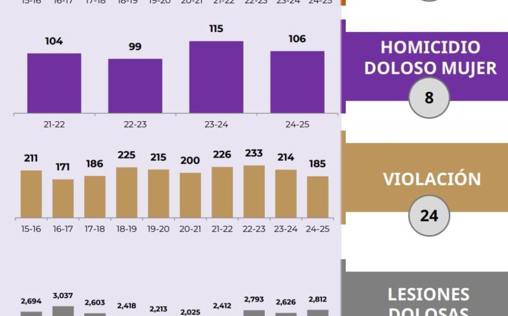 Guerrero consolida un modelo estatal eficaz contra la violencia de género