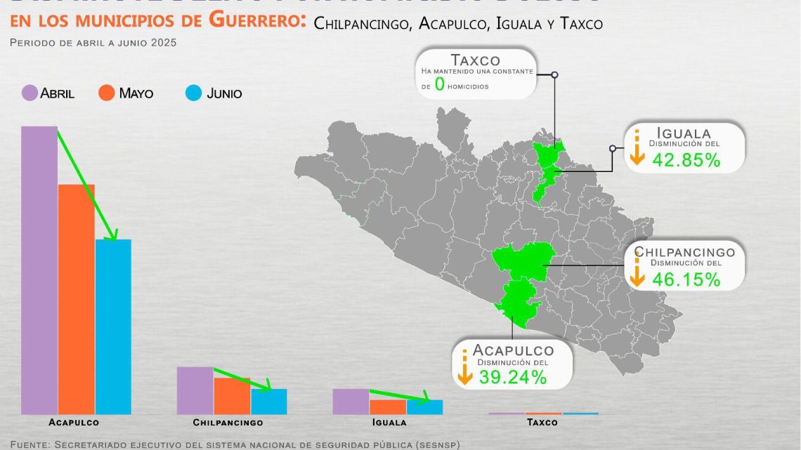 Disminuyen homicidios dolosos en Guerrero en segundo trimestre del 2025 Disminuyen homicidios dolosos en Guerrero en segundo trimestre del 2025