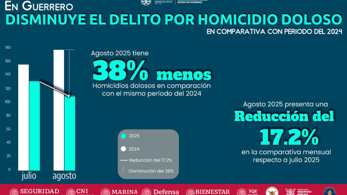Guerrero cierra agosto con una baja histórica del 38% en homicidios dolosos, gracias a la estrategia de seguridad