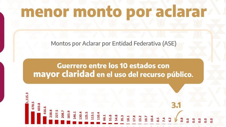 Guerrero avanza entre los estados con mayor transparencia en el uso del dinero público: Evelyn Salgado