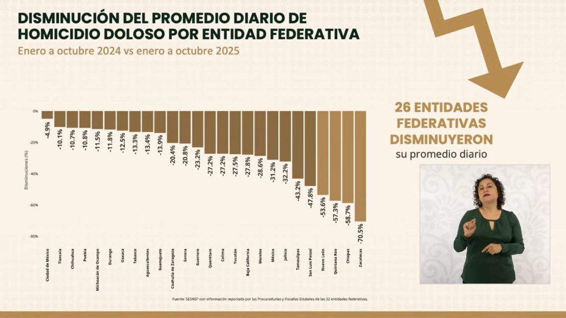 En Guerrero homicidios caen 23%: SESNSP