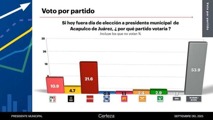 Avanza el PRD como una fuerza electoral importante; se vuelve a posicionar en encuestas estatales