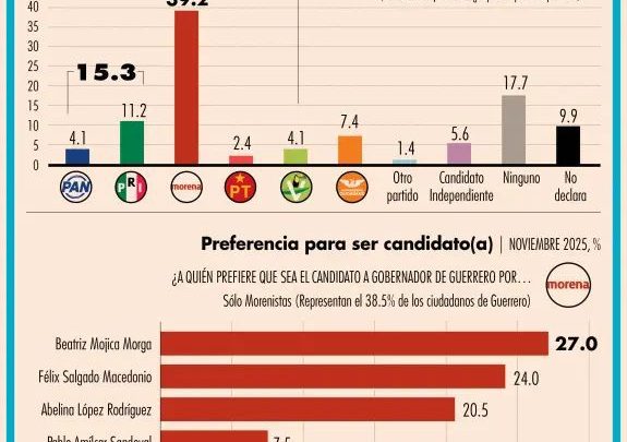 Morena y la senadora Beatriz Mojica encabezan preferencias rumbo al 2027 en Guerrero