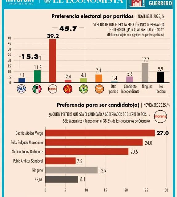 Morena y la senadora Beatriz Mojica encabezan preferencias rumbo al 2027 en Guerrero