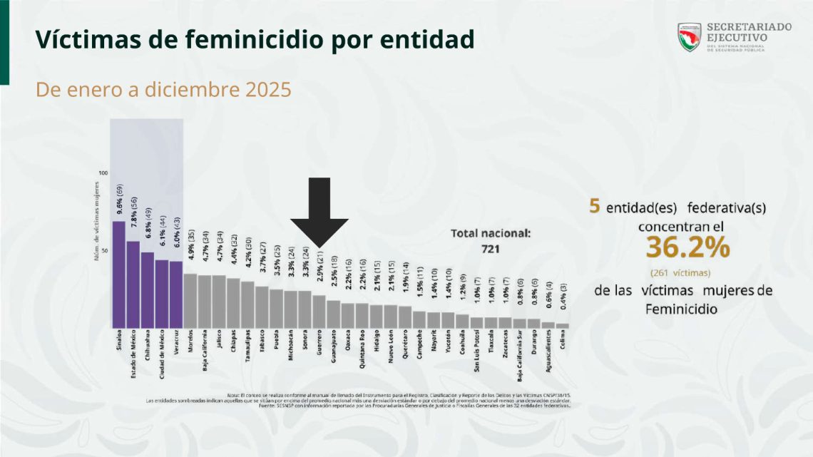 Guerrero sale de la lista de los estados con más feminicidios