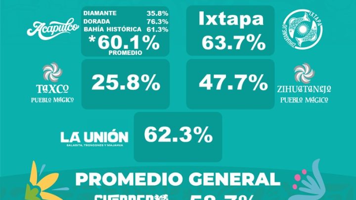 Acapulco lidera la actividad turística con 60.1% de ocupación hotelera