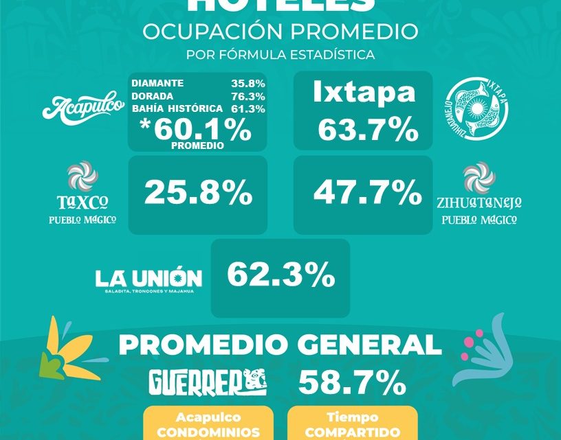 Acapulco lidera la actividad turística con 60.1% de ocupación hotelera