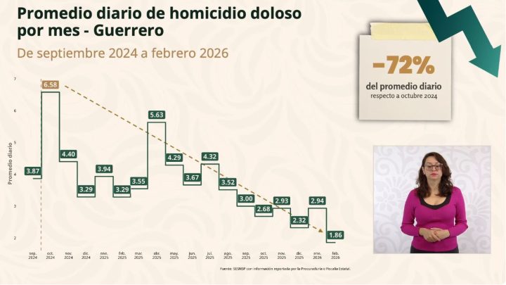 Guerrero reduce 72 % el promedio diario de homicidios dolosos: SESNSP