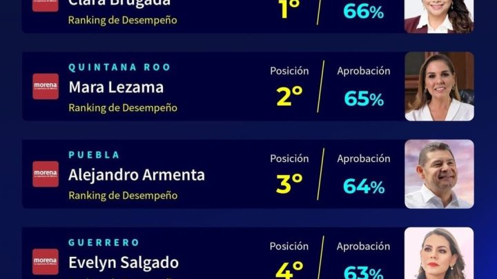 Evelyn Salgado se posiciona entre las gobernadoras mejor evaluadas del país